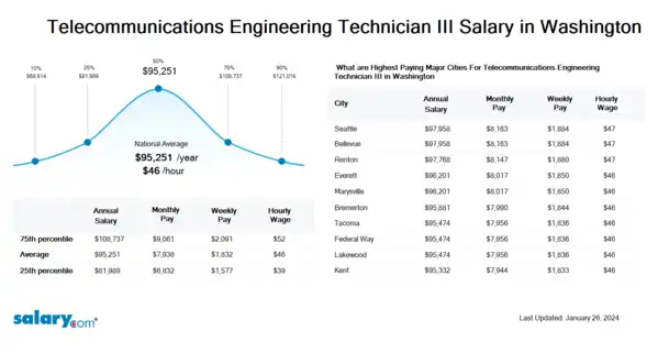 Telecommunications Engineering Technician III Salary in Washington