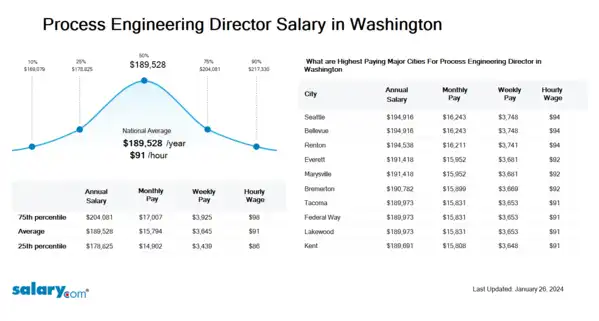 Process Engineering Director Salary in Washington