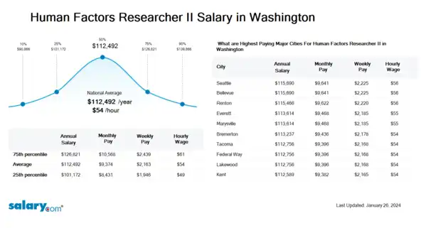 Human Factors Researcher II Salary in Washington