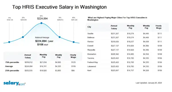 Top HRIS Executive Salary in Washington