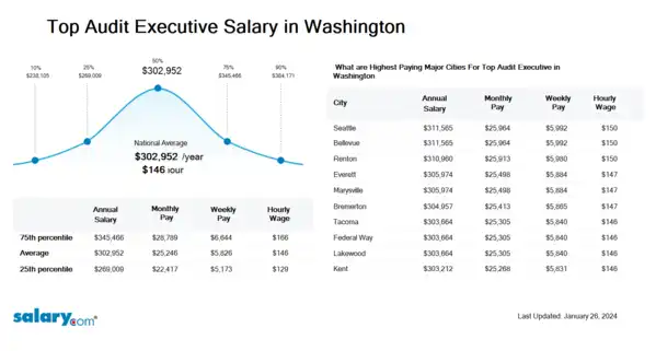 Top Audit Executive Salary in Washington