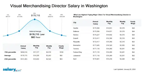 Visual Merchandising Director Salary in Washington