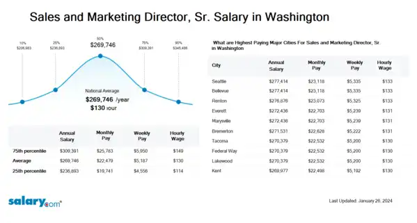 Sales and Marketing Director, Sr. Salary in Washington