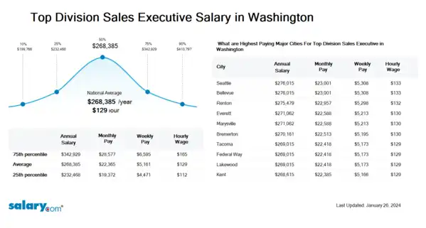 Top Division Sales Executive Salary in Washington