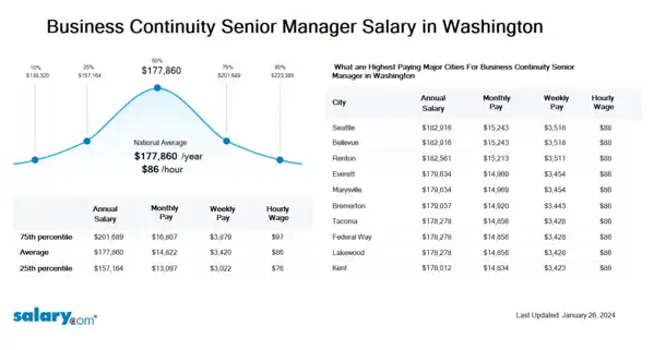 Business Continuity Senior Manager Salary in Washington