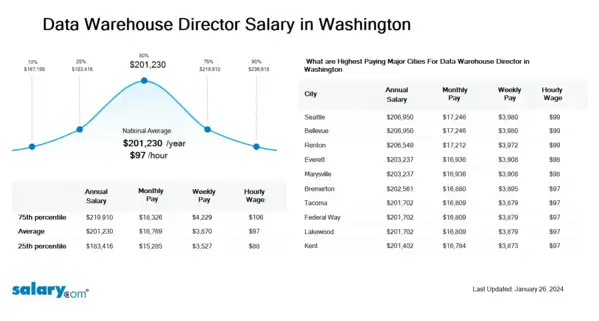 Data Warehouse Director Salary in Washington