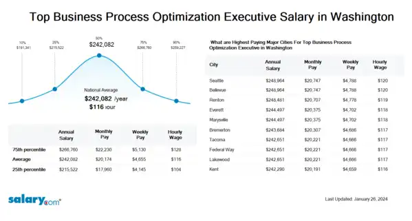 Top Business Process Optimization Executive Salary in Washington