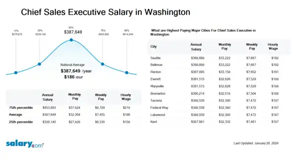 Chief Sales Executive Salary in Washington