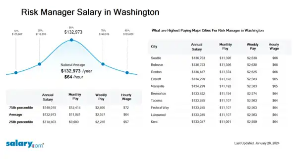 Risk Manager Salary in Washington