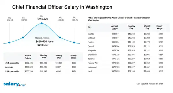 Chief Financial Officer Salary in Washington