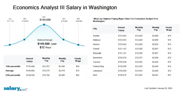 Economics Analyst III Salary in Washington