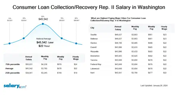 Consumer Loan Collection/Recovery Rep. II Salary in Washington