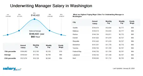 Underwriting Manager Salary in Washington