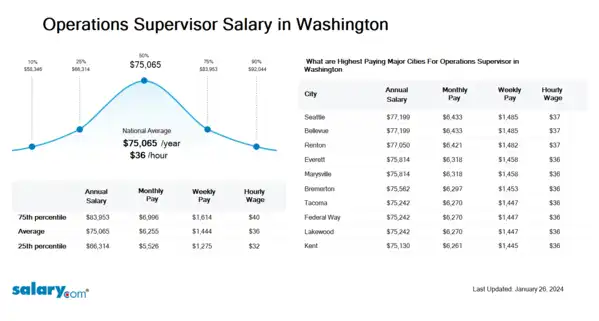 Operations Supervisor Salary in Washington