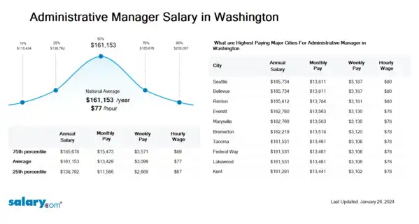 Administrative Manager Salary in Washington