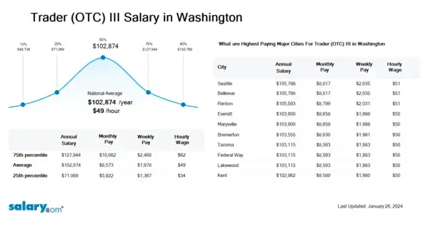 Trader (OTC) III Salary in Washington