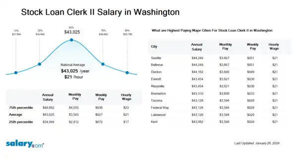 Stock Loan Clerk II Salary in Washington