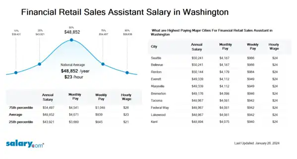 Financial Retail Sales Assistant Salary in Washington
