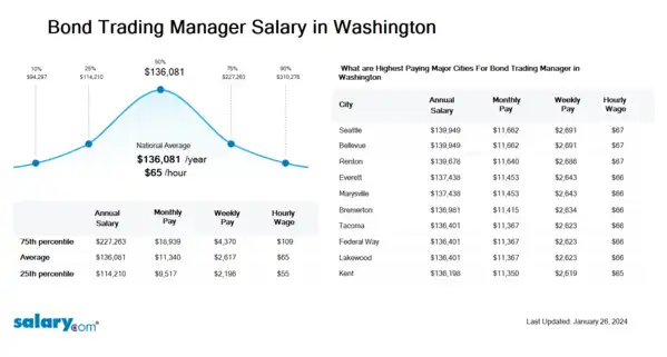 Bond Trading Manager Salary in Washington