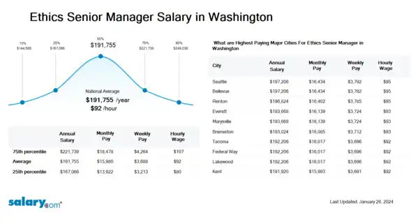 Ethics Senior Manager Salary in Washington