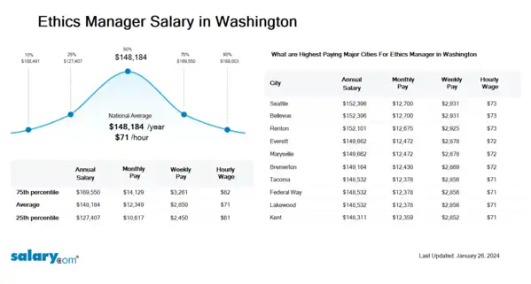 Ethics Manager Salary in Washington