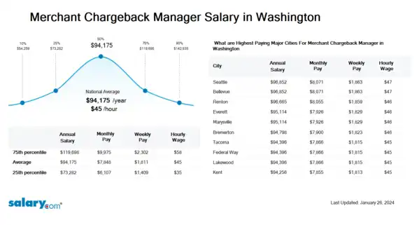 Merchant Chargeback Manager Salary in Washington