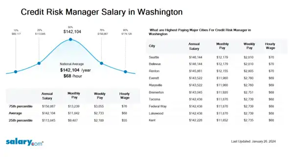 Credit Risk Manager Salary in Washington