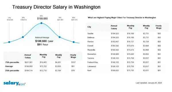 Treasury Senior Manager Salary in Washington