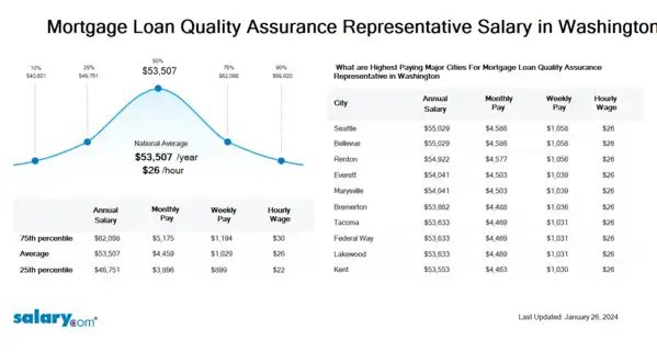 Mortgage Loan Quality Assurance Representative Salary in Washington