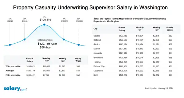 Property Casualty Underwriting Supervisor Salary in Washington