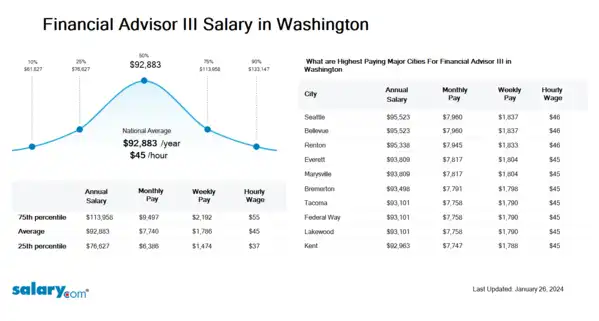 Financial Advisor III Salary in Washington