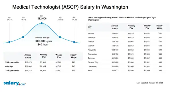 Medical Technologist (ASCP) Salary in Washington