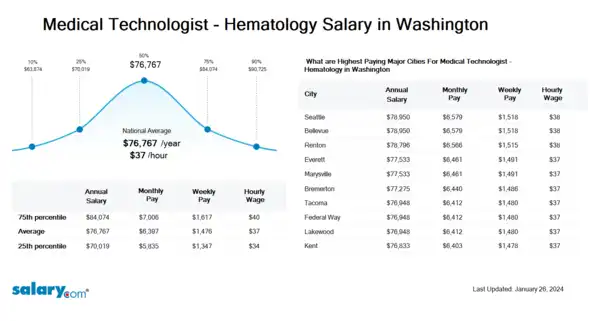 Medical Technologist - Hematology Salary in Washington