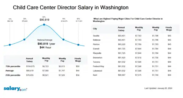Child Care Center Director Salary in Washington