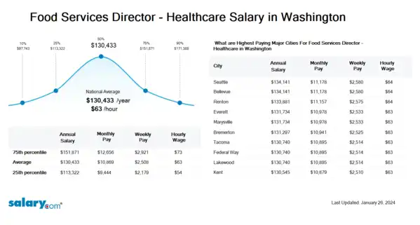 Food Services Director - Healthcare Salary in Washington