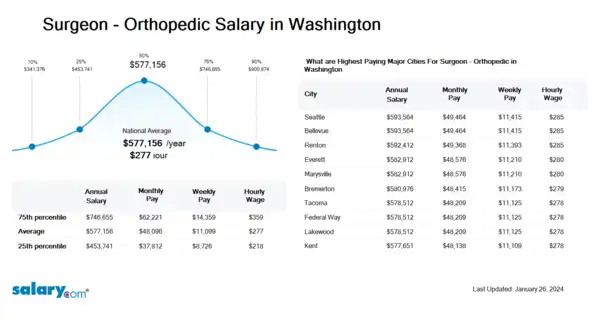 Surgeon - Orthopedic Salary in Washington