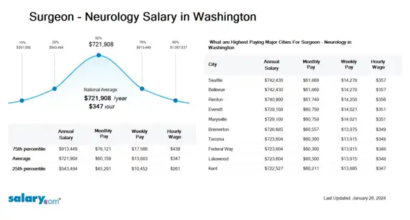 Surgeon - Neurology Salary in Washington