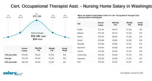 Cert. Occupational Therapist Asst. - Nursing Home Salary in Washington