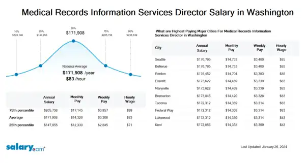 Medical Records Information Services Director Salary in Washington