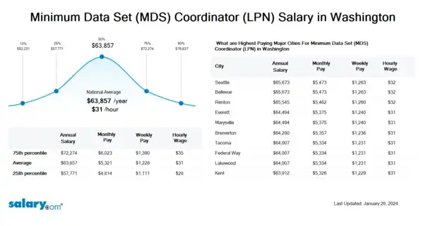 Minimum Data Set (MDS) Coordinator (LPN) Salary in Washington