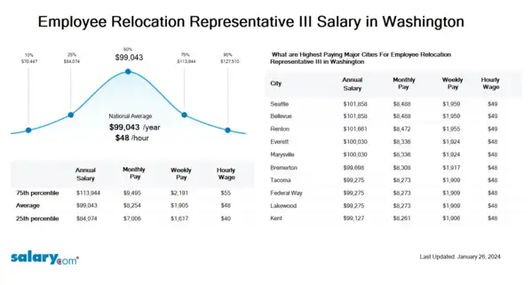 Employee Relocation Representative III Salary in Washington