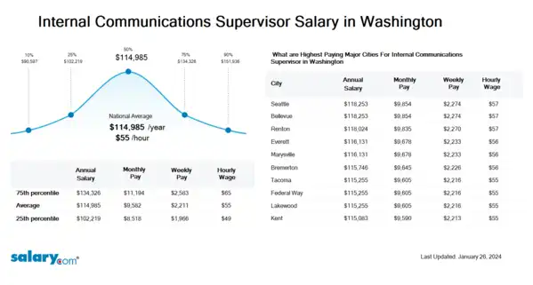 Internal Communications Supervisor Salary in Washington
