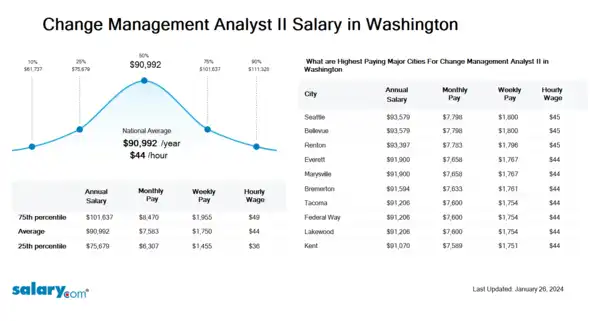 Change Management Analyst II Salary in Washington