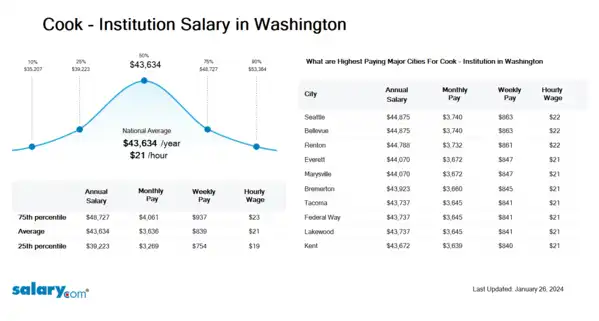Cook - Institution Salary in Washington