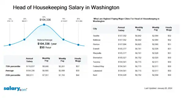 Head of Housekeeping Salary in Washington