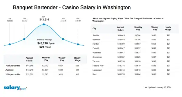 Banquet Bartender - Casino Salary in Washington