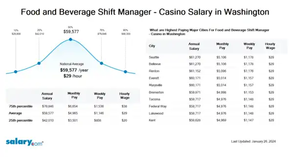 Food and Beverage Shift Manager - Casino Salary in Washington