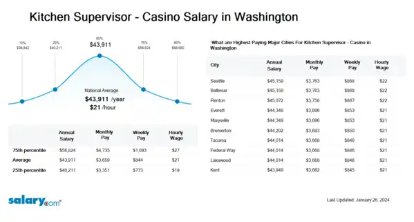 Kitchen Supervisor - Casino Salary in Washington