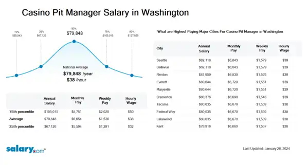 Casino Pit Manager Salary in Washington