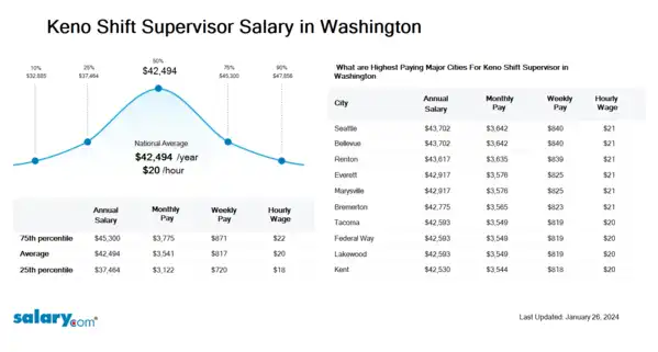 Keno Shift Supervisor Salary in Washington